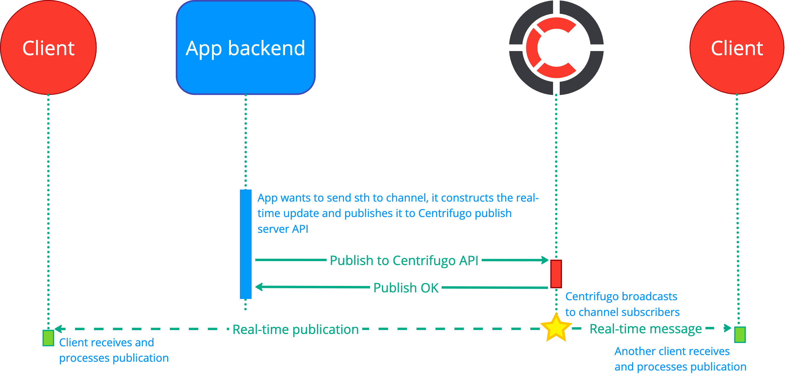 diagram_unidirectional_publish