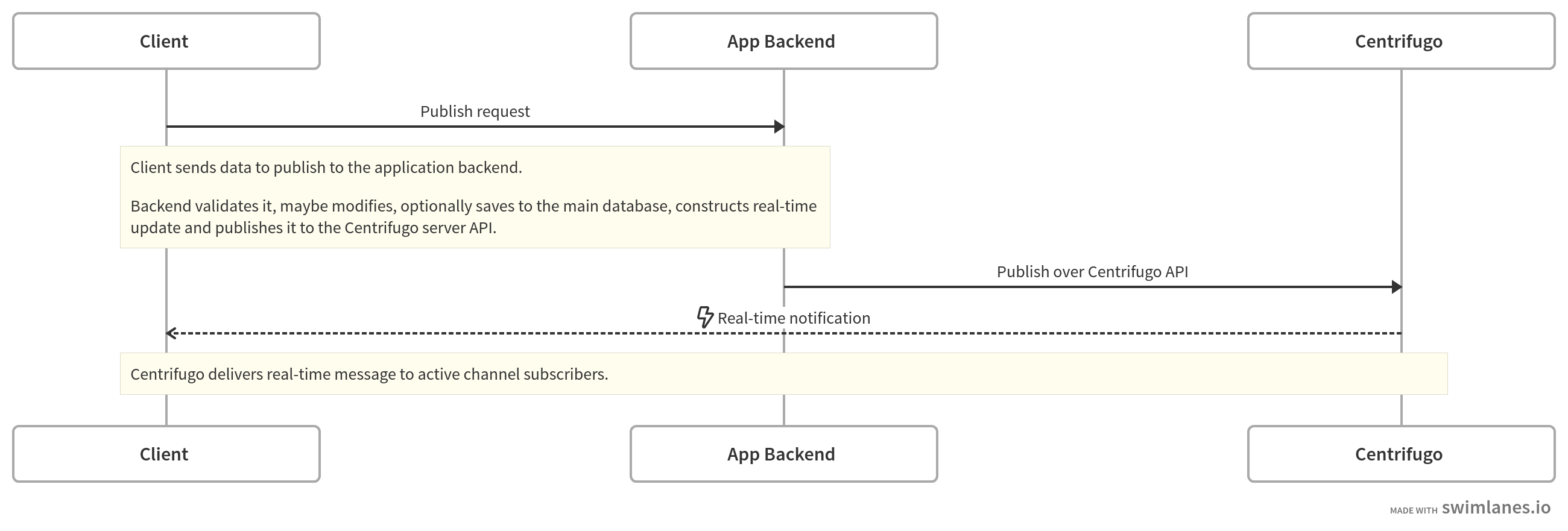 diagram_unidirectional_publish
