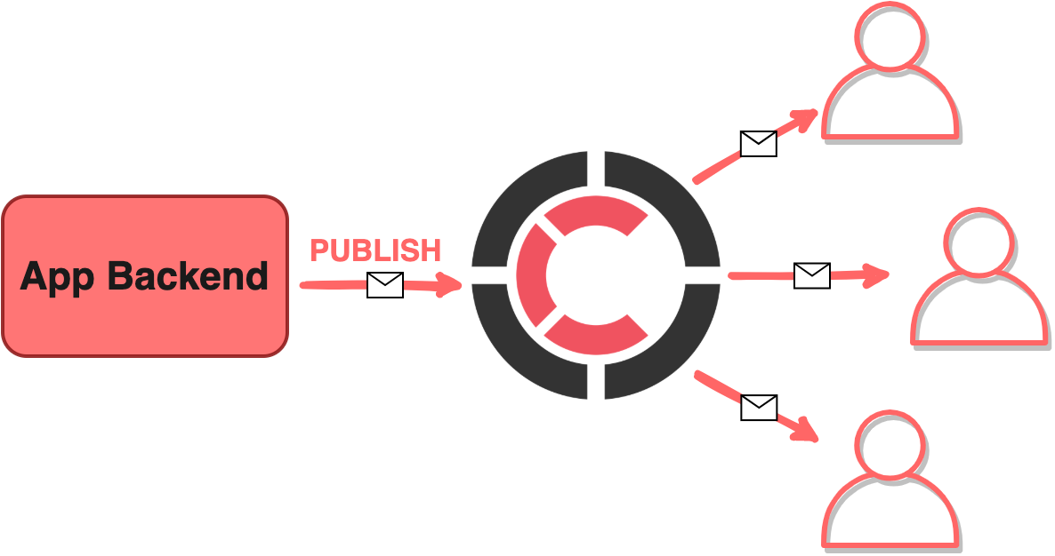 Centrifugo scheme