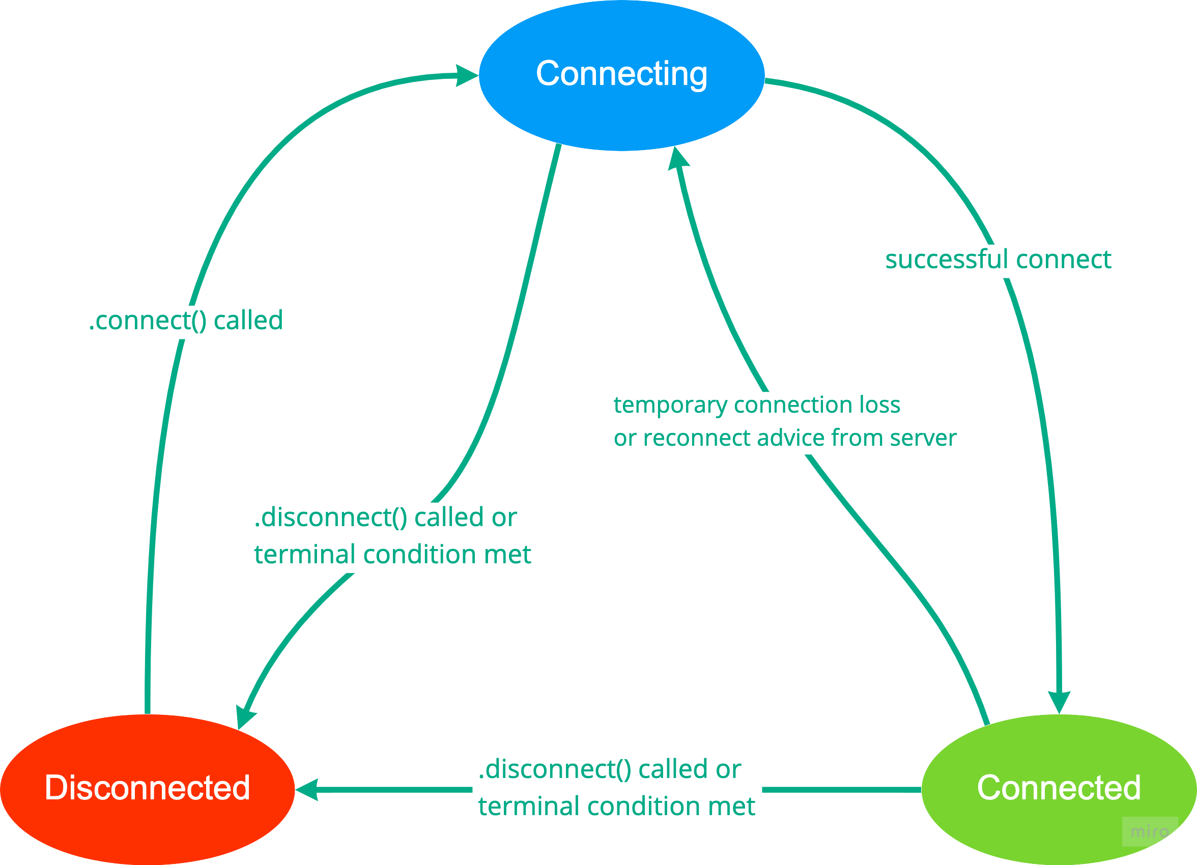 Centrifugo scheme