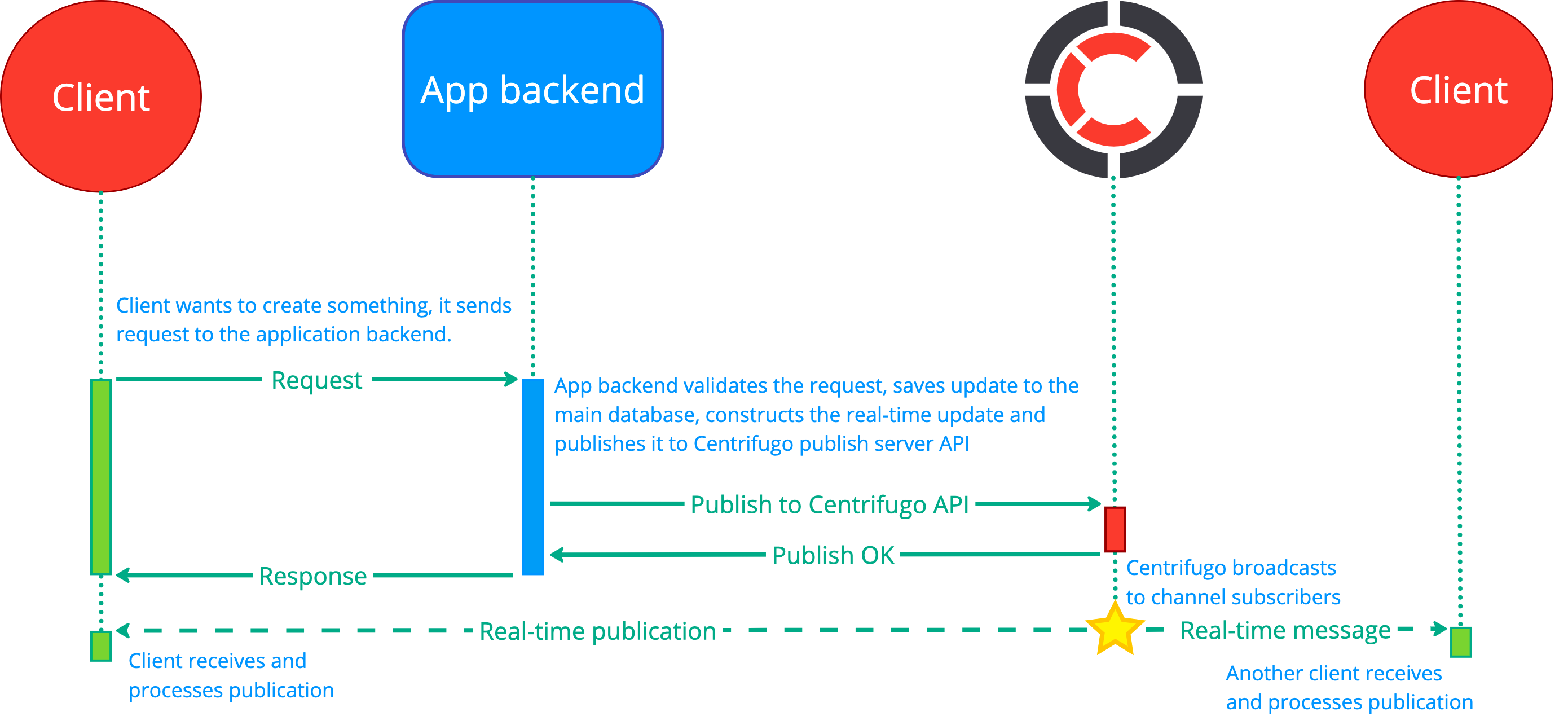 diagram_unidirectional_publish
