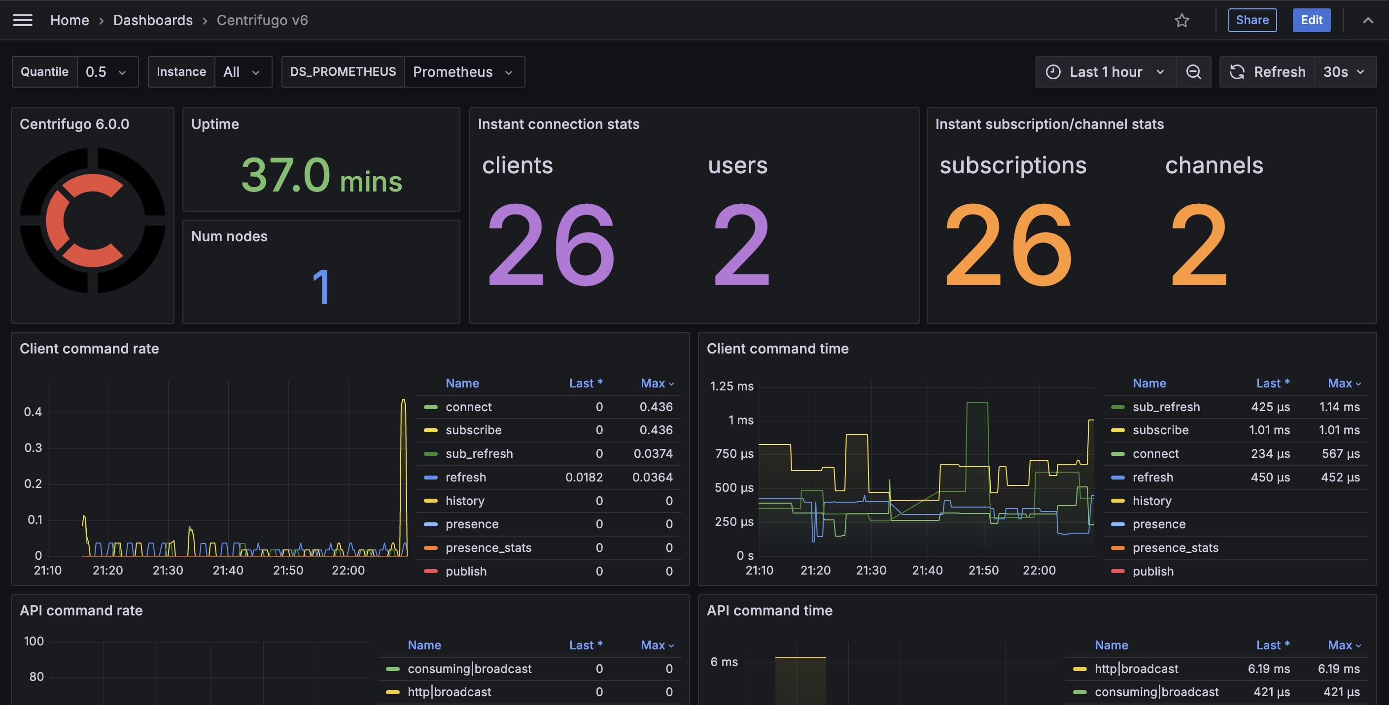 Updated Grafana dashboard for Centrifugo