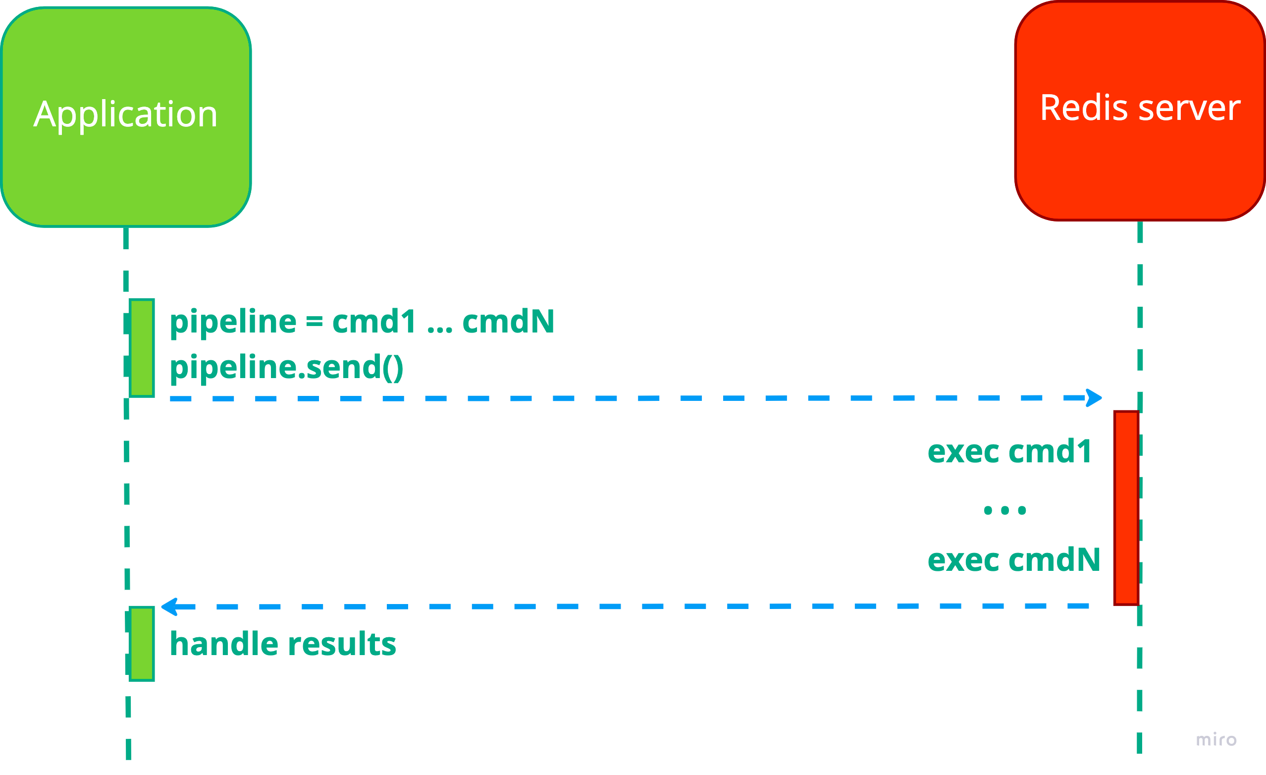 Redis pipeline