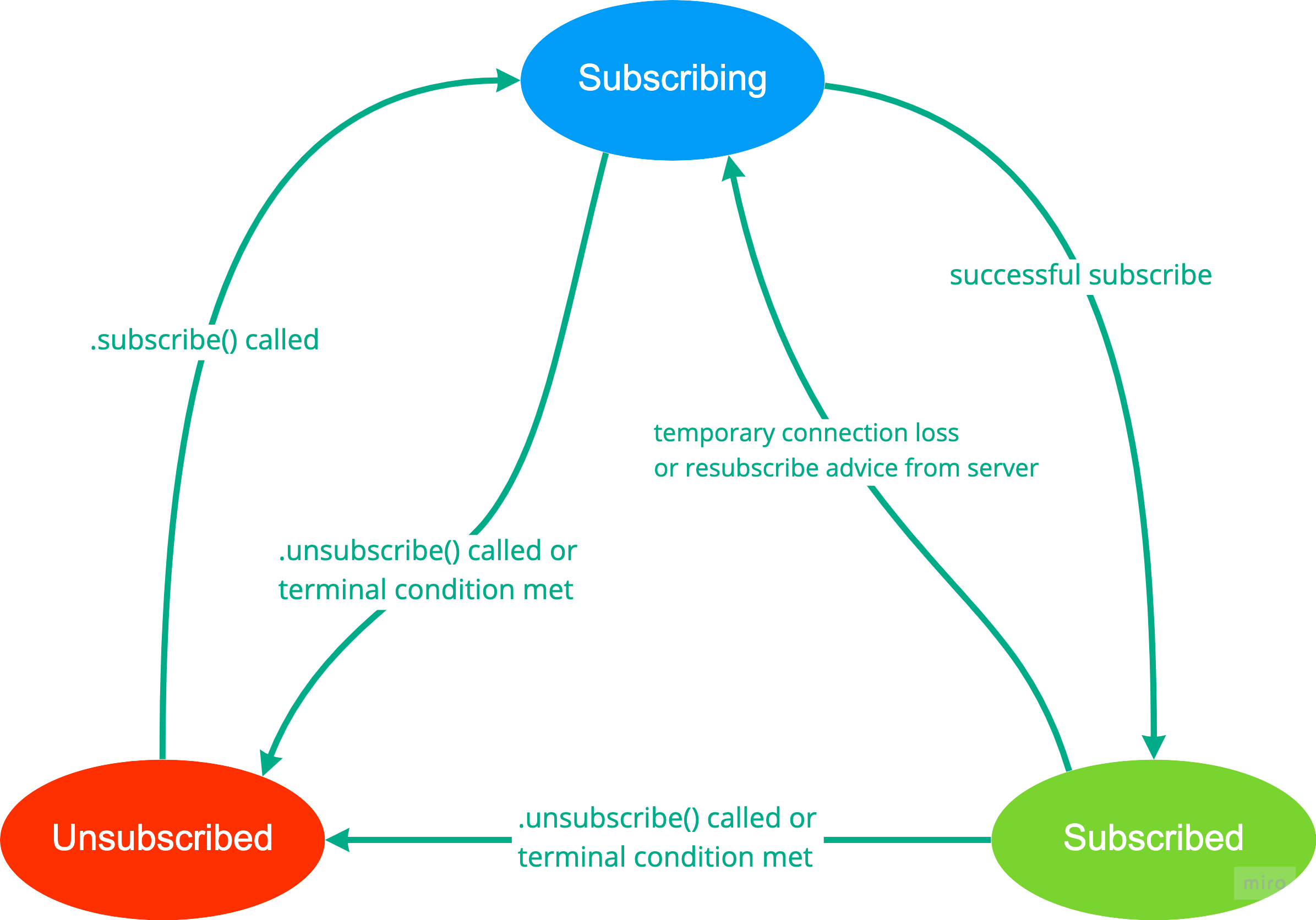 Centrifugo scheme